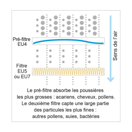 Kit filtre à air G4  / F7 pour VMC S&P Unelvent® Ideo 325 et Initia 225 EcoWatt