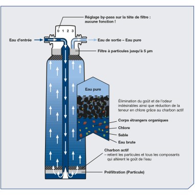 Cartouche Besttaste S - Anti chlore - Correcteur de goût - BWT Water+more
