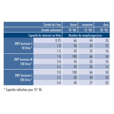 Filtre universel anticalcaire pour machines à café - BWT BestSave S - 50L