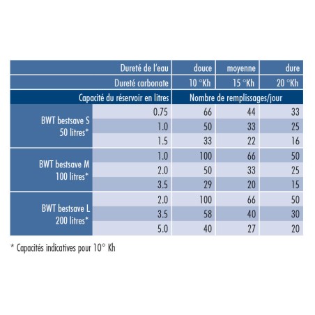 Filtre universel anticalcaire pour machines à café - BWT BestSave S - 50L