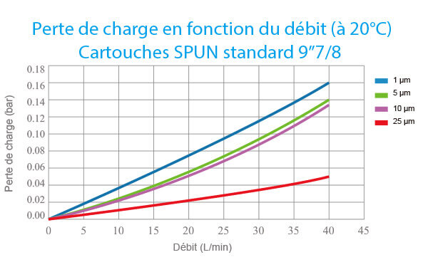 Perte de charge(bar) en fonction du débit(L/min)