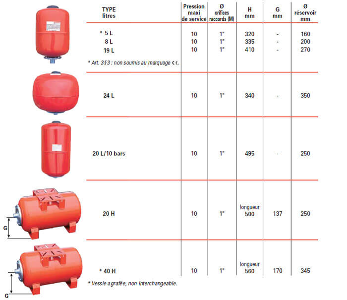 Réservoir minired de 5 à 40 litres à vessie butyle alimentaire interchangeable