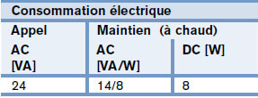 Consommation éléctrique de l'électrovanne Type 5281 complète avec bobine selon DIN EN 175301-803 Forme A pour connecteur Type 2508