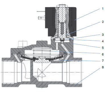 électrovanne Type 5281 complète avec bobine selon DIN EN 175301-803 Forme A pour connecteur Type 2508
