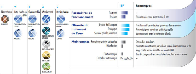 Caractéristiques et étapes de filtration de l'osmoseur Pallas 5T booster pompe