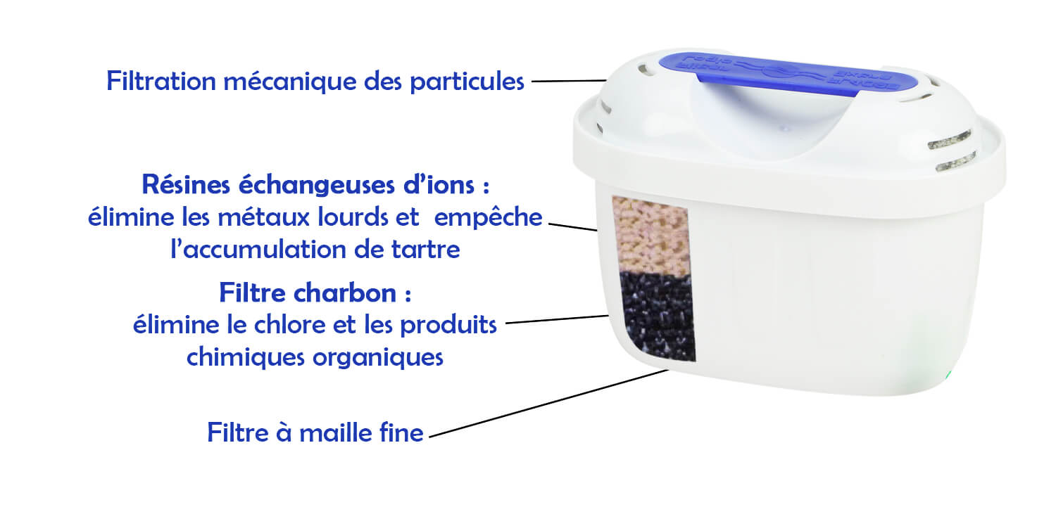 filtration en 4 étapes des cartouches compatibles Brita Maxtra