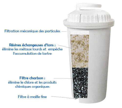 Filtration en 4 étapes des cartouches compatible Brita Classic