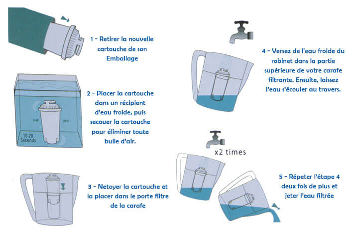 Mode d'emplois des cartouches compatible Brita Classic