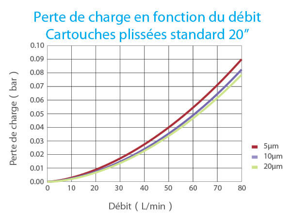 Perte de charge(bar) en fonction du débit(L/min)