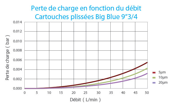 Perte de charge(bar) en fonction du débit(L/min)