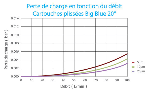 Perte de charge(bar) en fonction du débit(L/min)