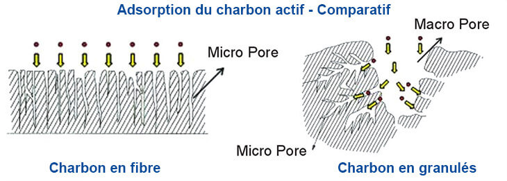 Haute capacité d'adsorption