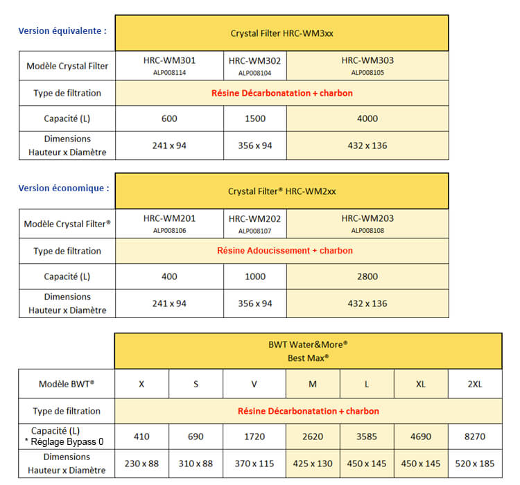 Aide la comparaison des cartouches HRC-WM303