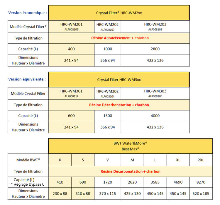 Aide la comparaison des cartouches HRC-WM201