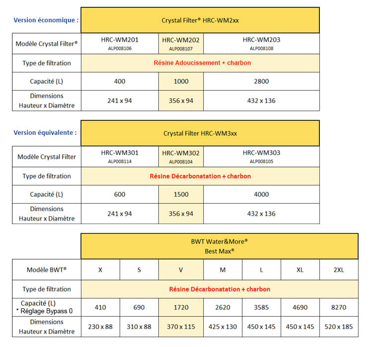 Aide la comparaison des cartouches HRC-WM202