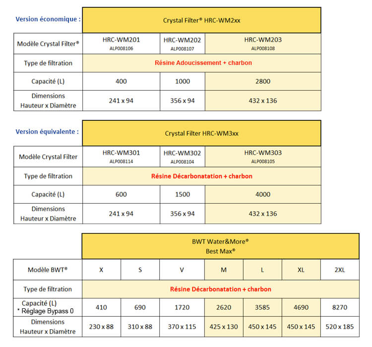 Aide la comparaison des cartouches HRC-WM203