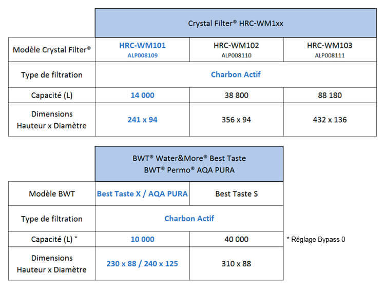 Aide la comparaison des cartouches HRC-WM101
