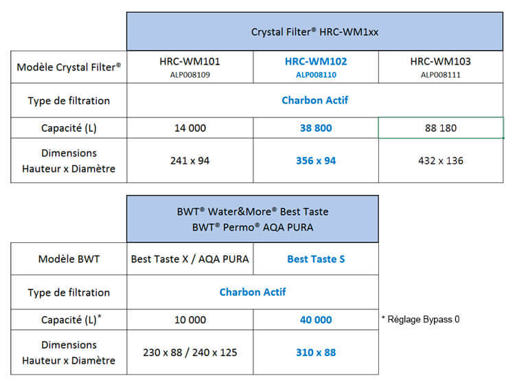 Aide la comparaison des cartouches HRC-WM102