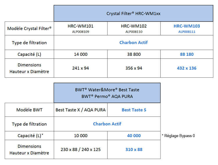 Aide la comparaison des cartouches HRC-WM103