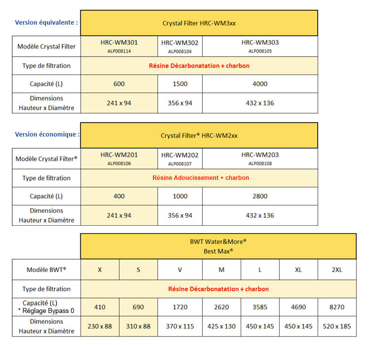Aide la comparaison des cartouches HRC-WM301