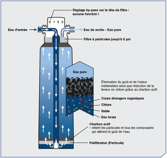 La structure des cartouches BestTaste Water+More BWT
