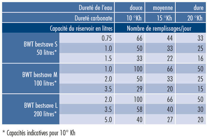 Capacité de filtration des sachets BestSave BWT Water+more