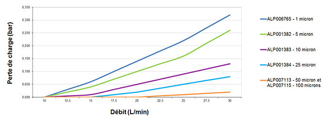 Mesure de la perte de charge en fonction du débit - Cartouches bobinées Crystal Filter 9"7/8