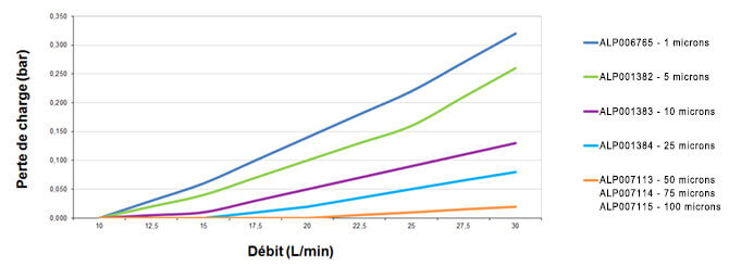 Mesure de la perte de charge en fonction du débit - Cartouches bobinées Crystal Filter 9"7/8