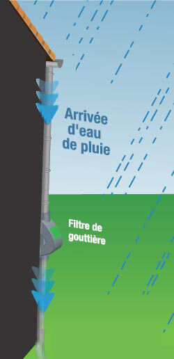 Filtre gouttière