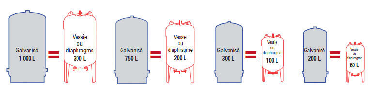 Comparatif entre les réservoirs galvanisés et les réservoirs à vessie ou à diaphragme