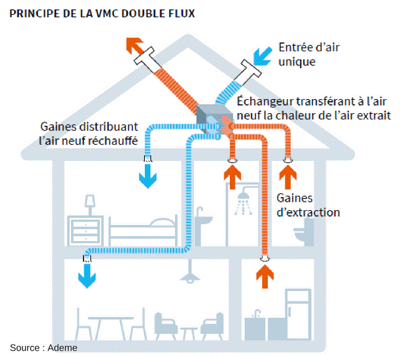 Principe de la vmc double flux
